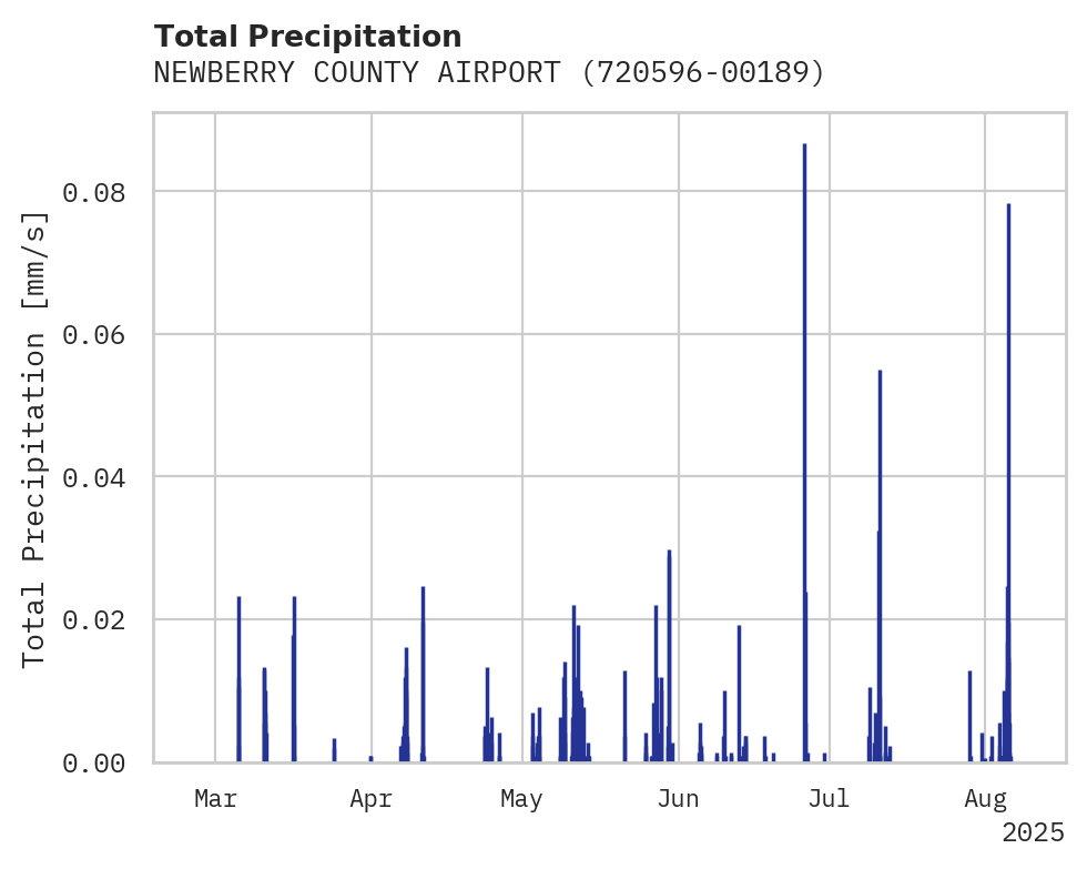 Precipitation obs for NEWBERRY COUNTY AIRPORT