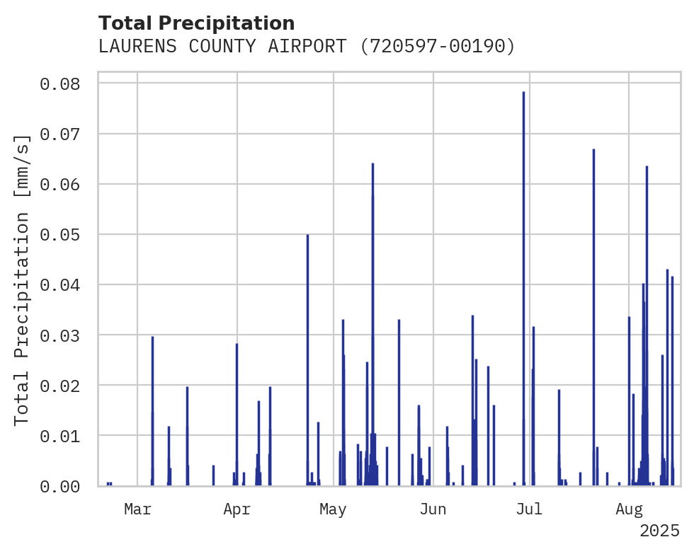 Precipitation obs for LAURENS COUNTY AIRPORT