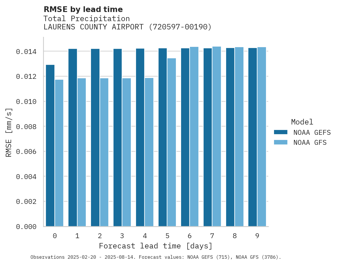 Precipitation RMSE by lead time for LAURENS COUNTY AIRPORT