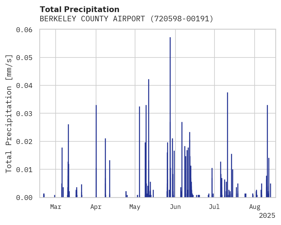 Precipitation obs for BERKELEY COUNTY AIRPORT
