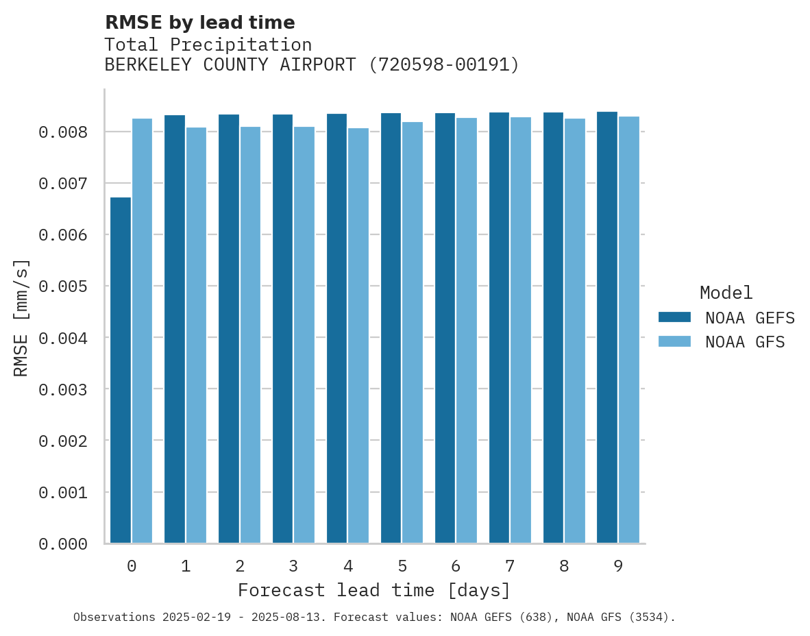 Precipitation RMSE by lead time for BERKELEY COUNTY AIRPORT