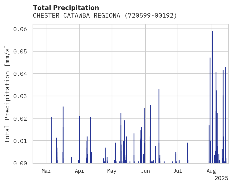 Precipitation obs for CHESTER CATAWBA REGIONAL AIRP