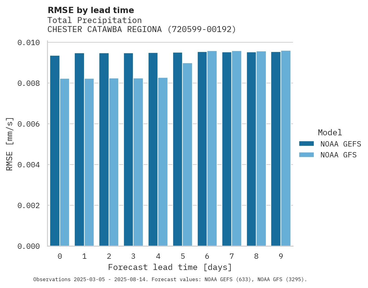 Precipitation RMSE by lead time for CHESTER CATAWBA REGIONAL AIRP
