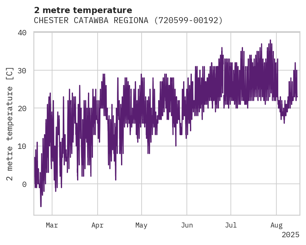 Temperature obs for CHESTER CATAWBA REGIONAL AIRP