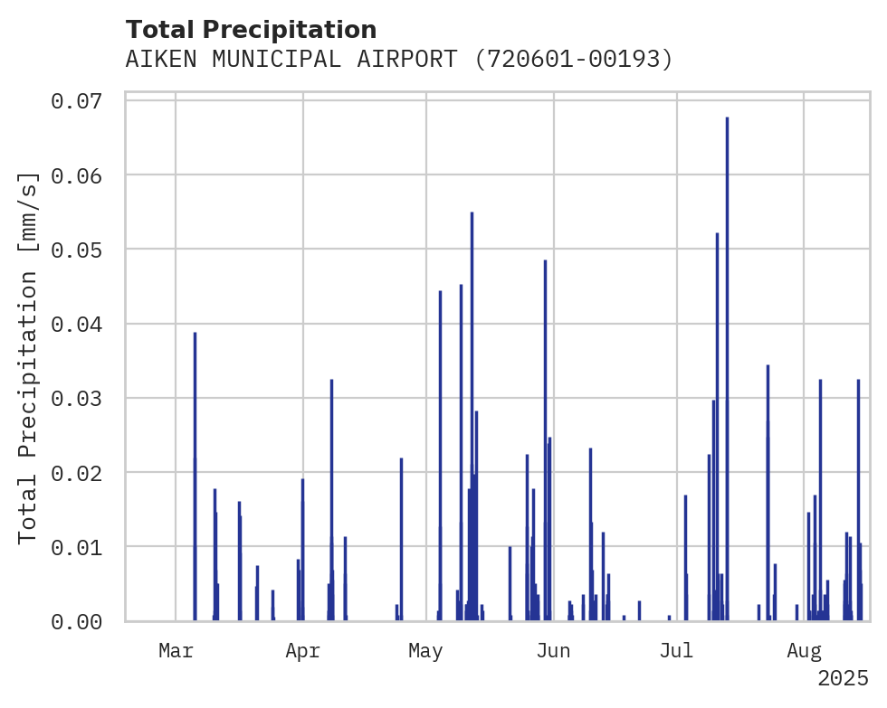 Precipitation obs for AIKEN MUNICIPAL AIRPORT