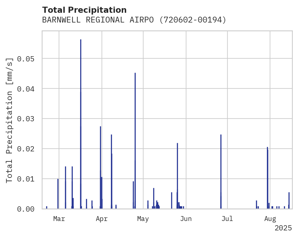 Precipitation obs for BARNWELL REGIONAL AIRPORT