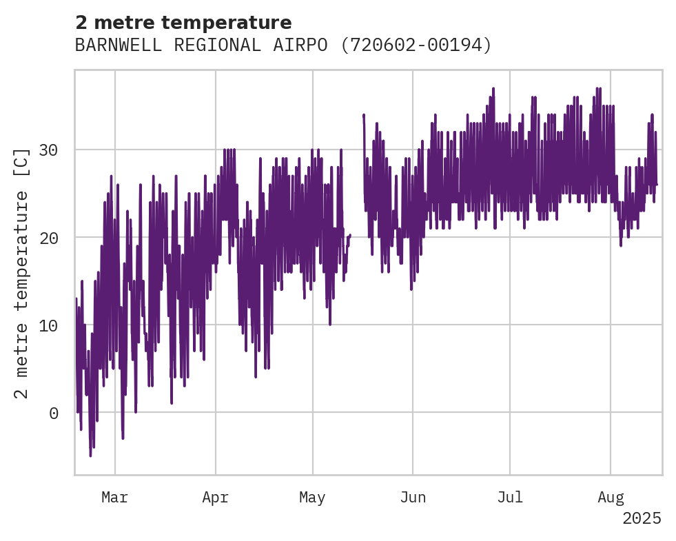 Temperature obs for BARNWELL REGIONAL AIRPORT