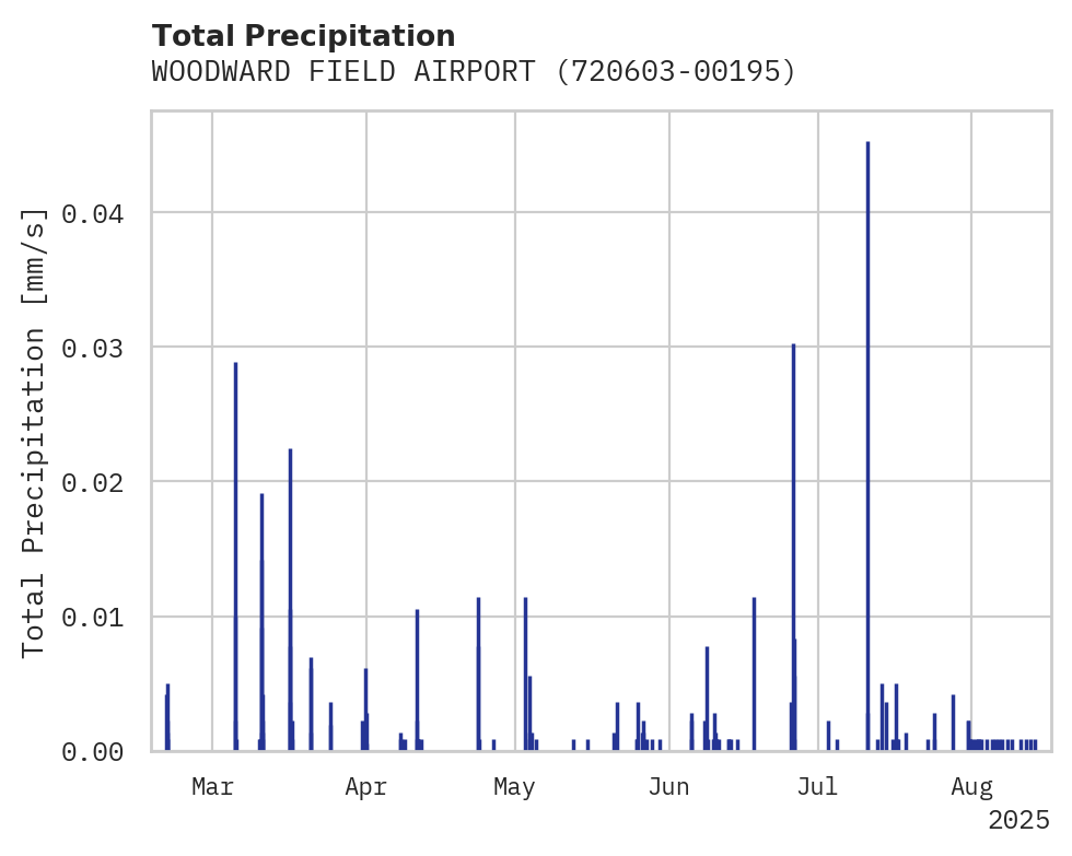 Precipitation obs for WOODWARD FIELD AIRPORT