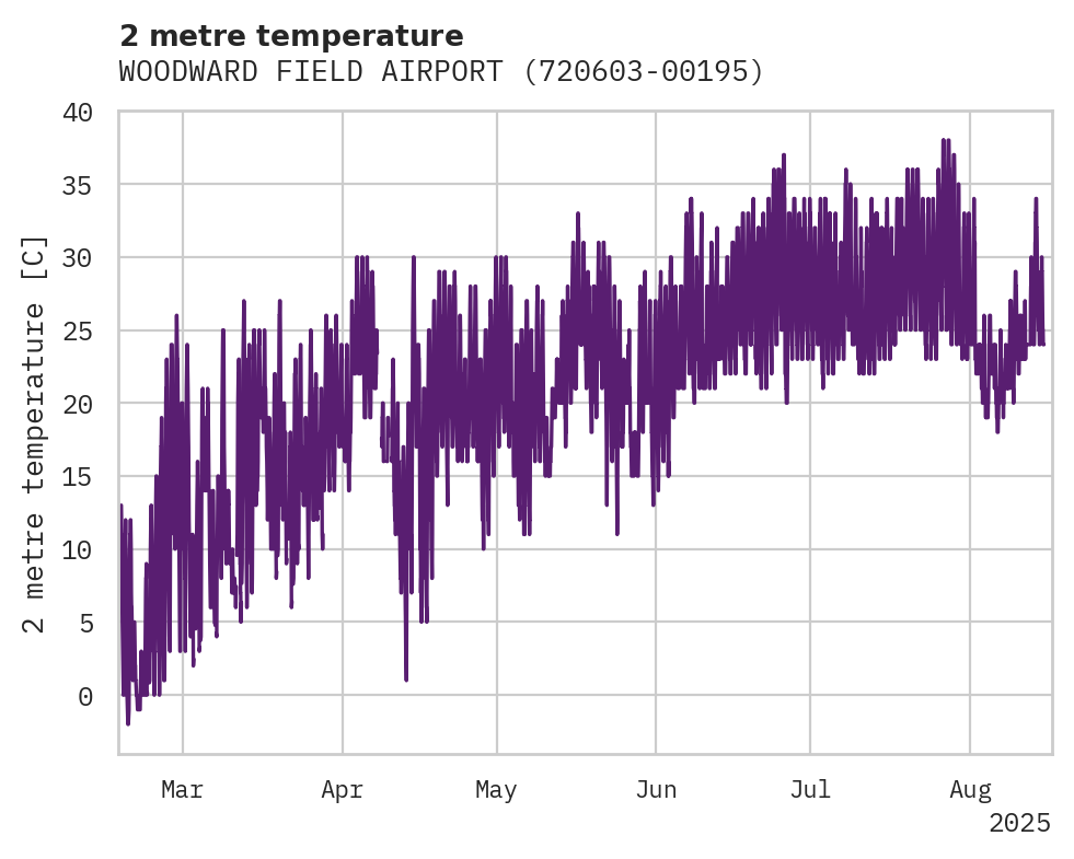 Temperature obs for WOODWARD FIELD AIRPORT