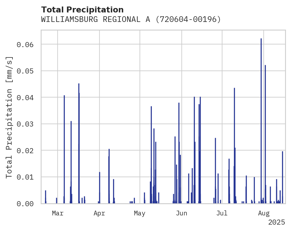 Precipitation obs for WILLIAMSBURG REGIONAL AIRPORT