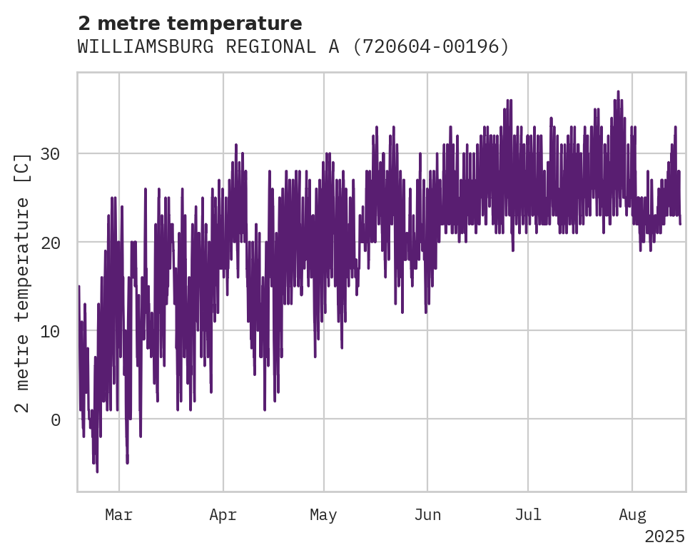 Temperature obs for WILLIAMSBURG REGIONAL AIRPORT
