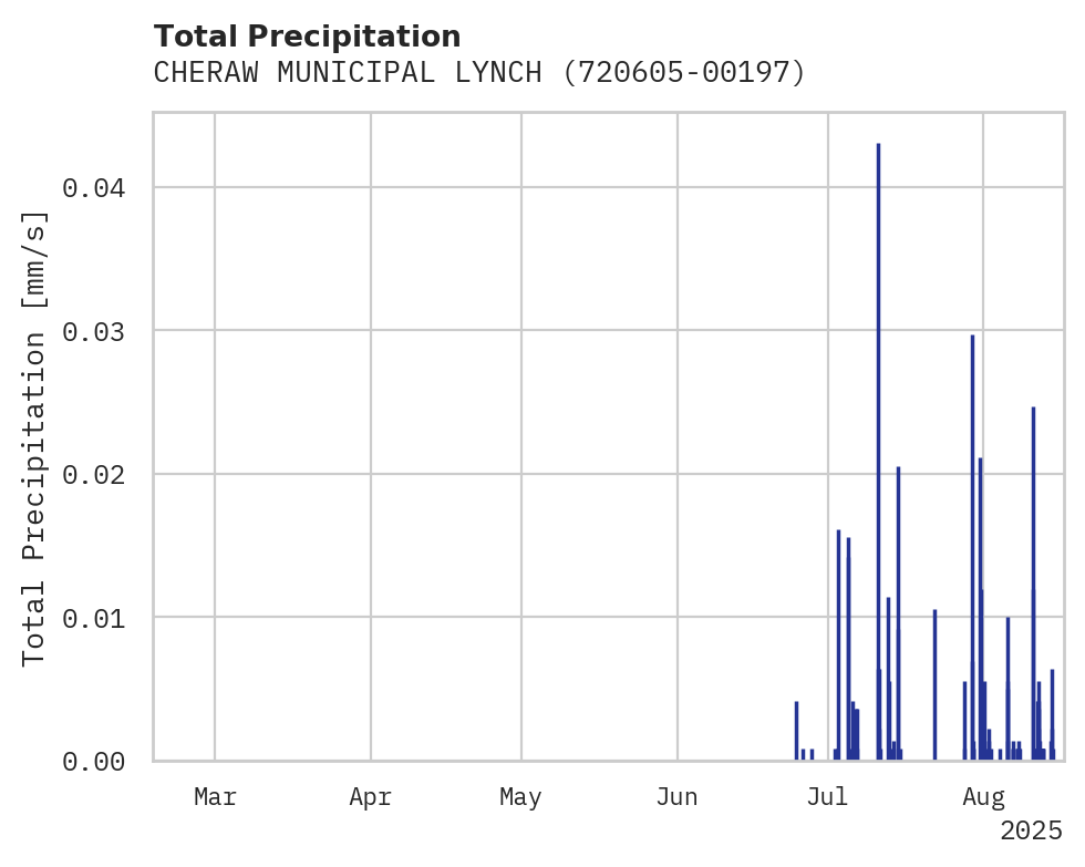Precipitation obs for CHERAW MUNICIPAL LYNCH BELLIN