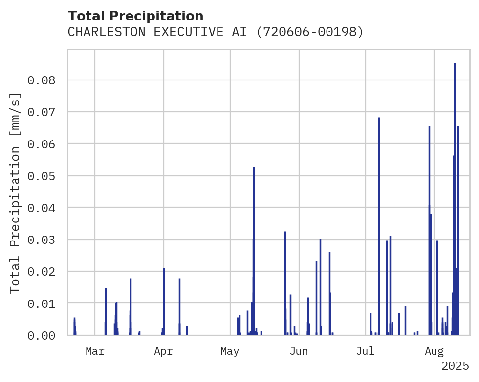 Precipitation obs for CHARLESTON EXECUTIVE AIRPORT