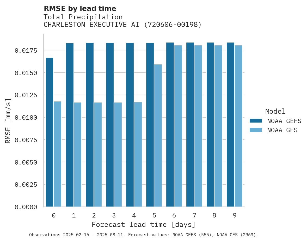 Precipitation RMSE by lead time for CHARLESTON EXECUTIVE AIRPORT