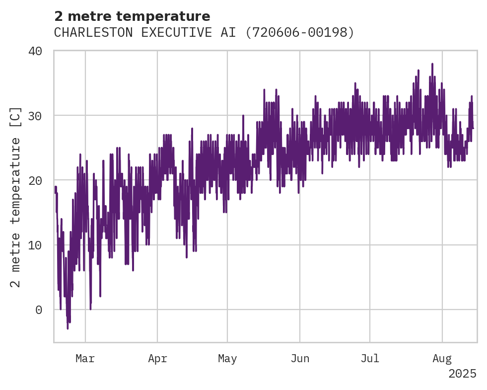 Temperature obs for CHARLESTON EXECUTIVE AIRPORT