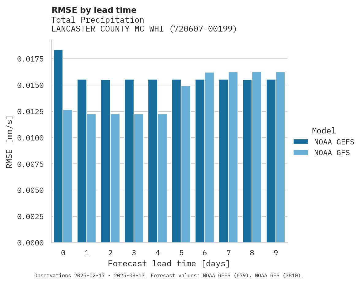 Precipitation RMSE by lead time for LANCASTER COUNTY MC WHIRTER F