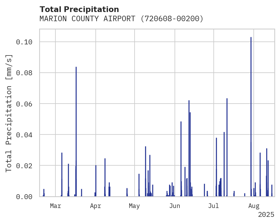 Precipitation obs for MARION COUNTY AIRPORT