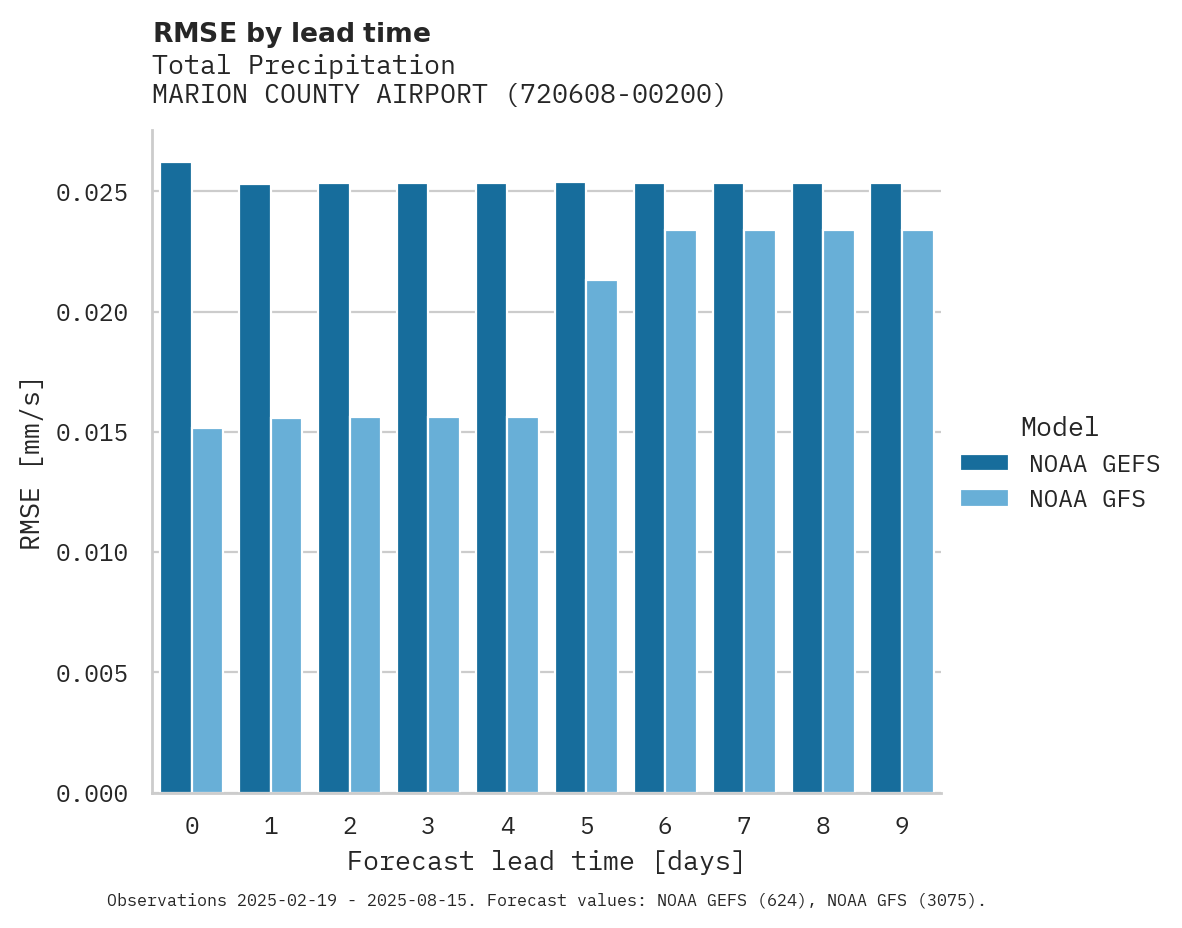 Precipitation RMSE by lead time for MARION COUNTY AIRPORT