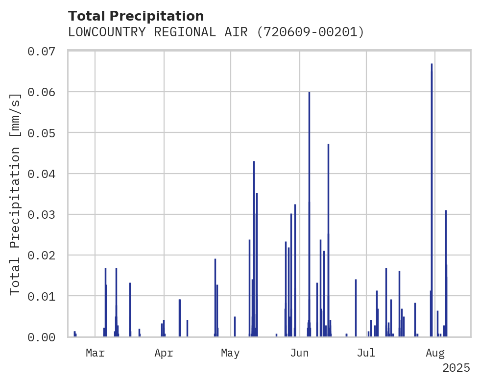 Precipitation obs for LOWCOUNTRY REGIONAL AIRPORT