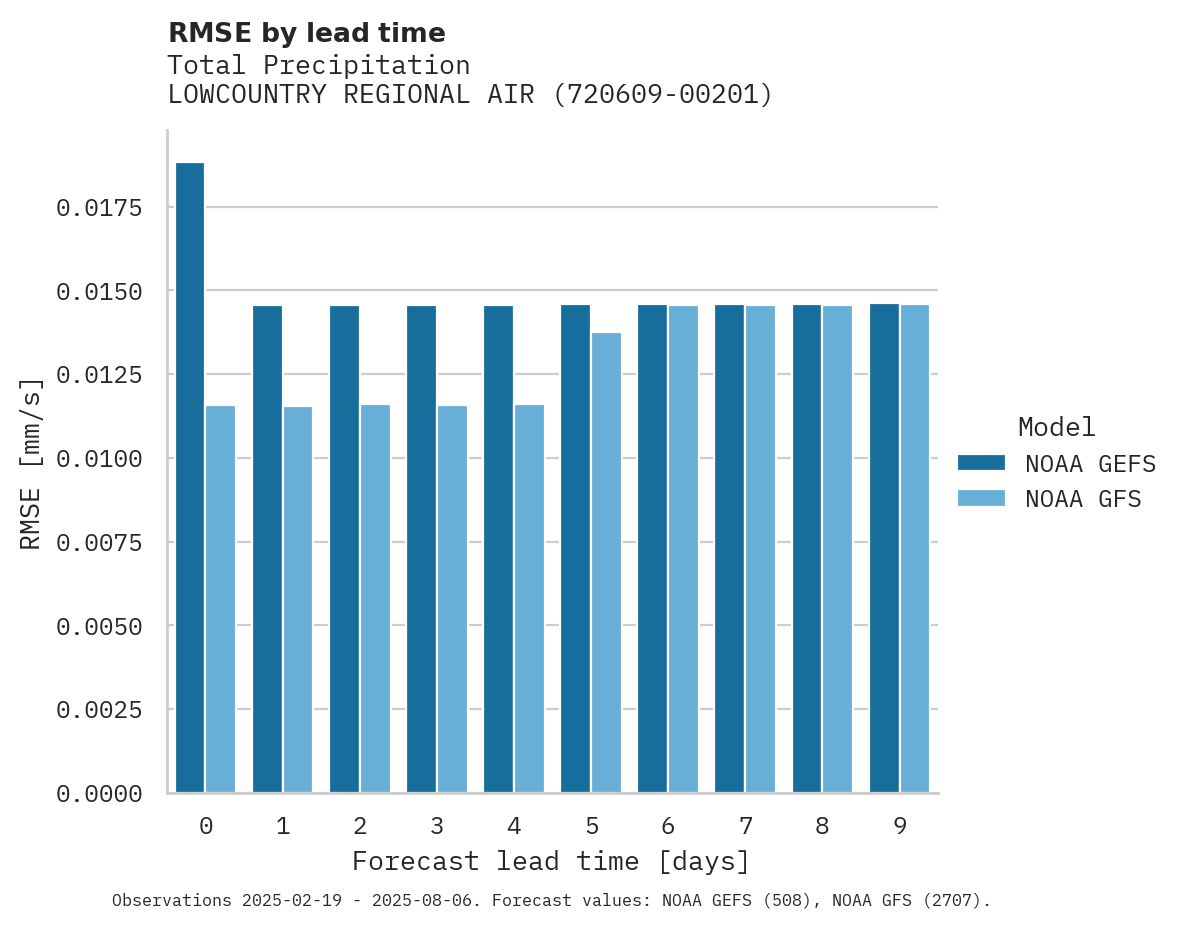 Precipitation RMSE by lead time for LOWCOUNTRY REGIONAL AIRPORT