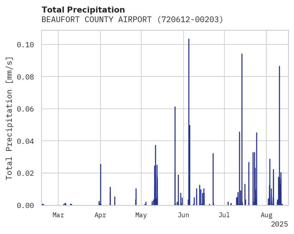 Precipitation obs for BEAUFORT COUNTY AIRPORT