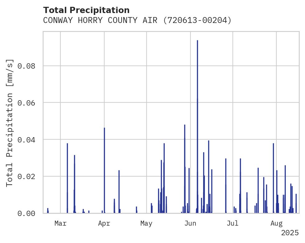 Precipitation obs for CONWAY HORRY COUNTY AIRPORT