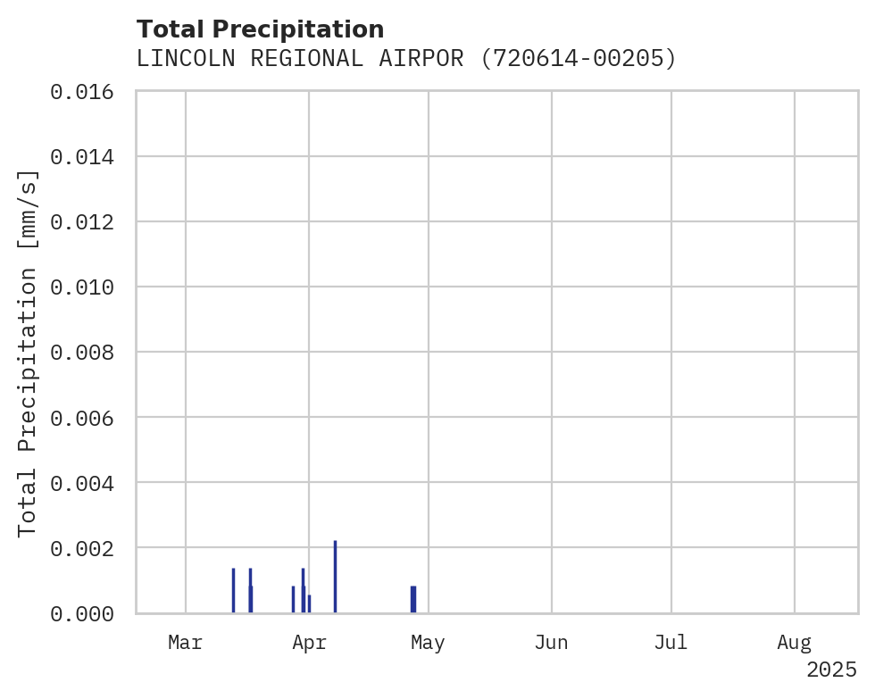 Precipitation obs for LINCOLN REGIONAL AIRPORT KARL