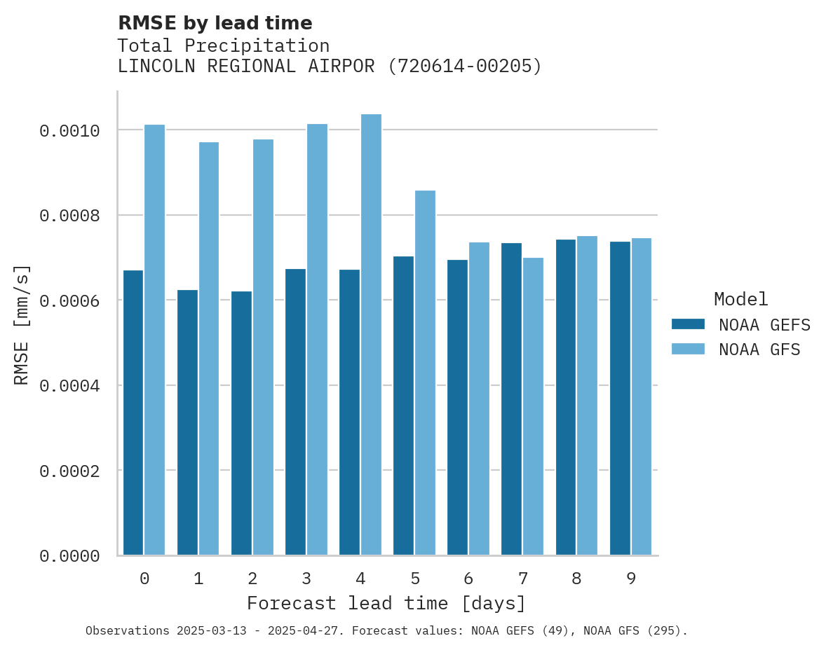 Precipitation RMSE by lead time for LINCOLN REGIONAL AIRPORT KARL