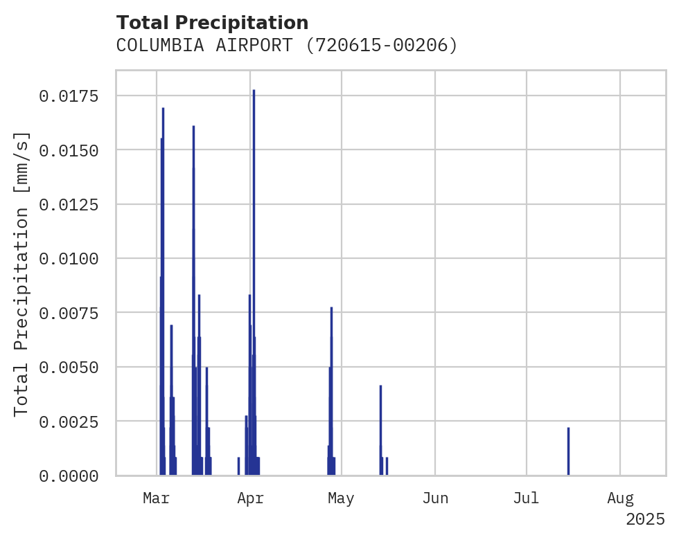 Precipitation obs for COLUMBIA AIRPORT
