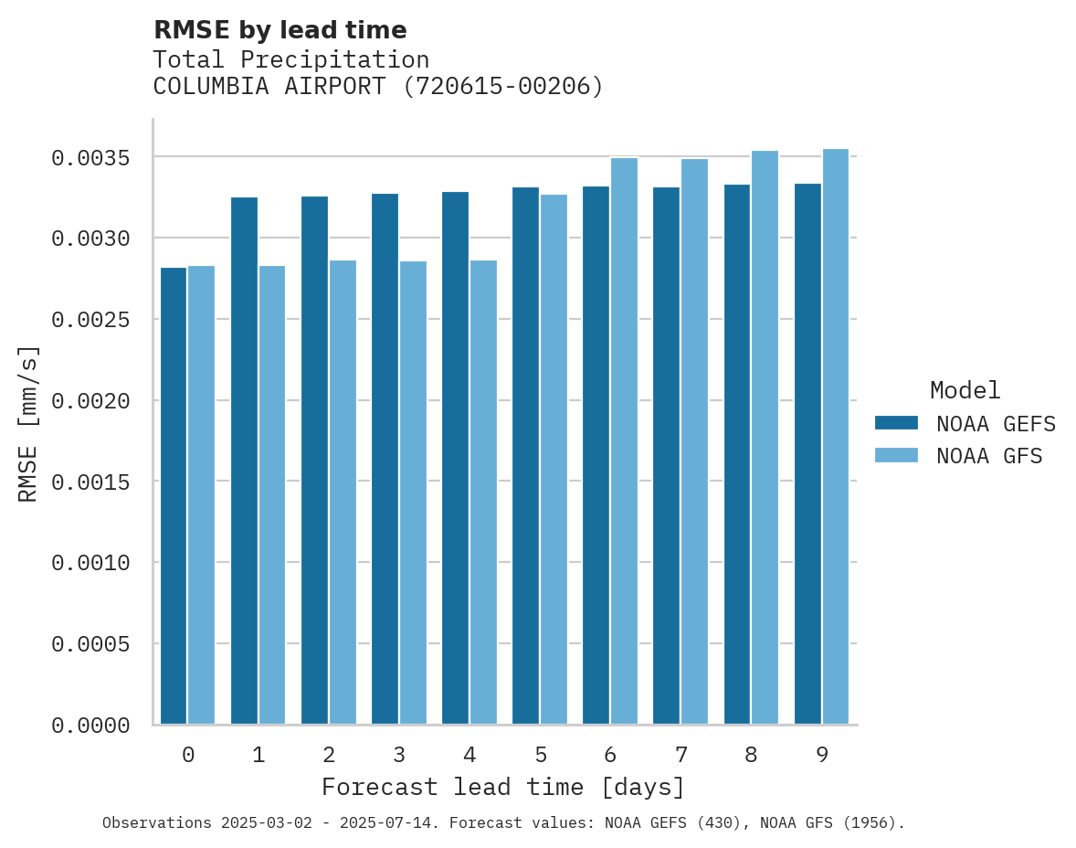 Precipitation RMSE by lead time for COLUMBIA AIRPORT