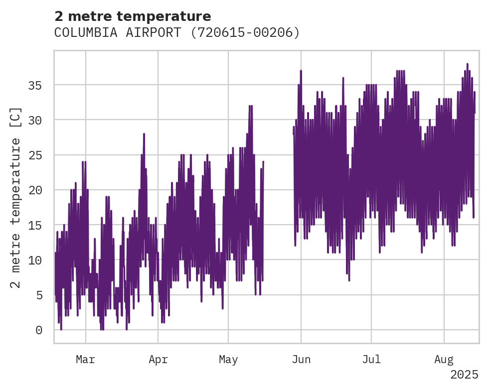 Temperature obs for COLUMBIA AIRPORT