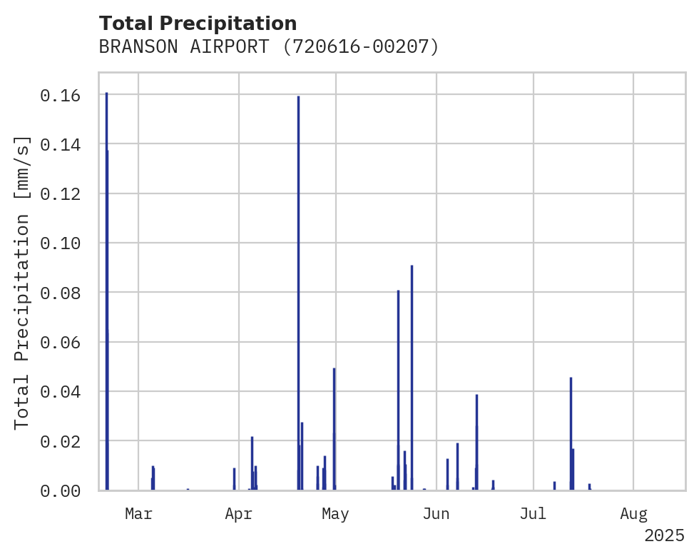 Precipitation obs for BRANSON AIRPORT
