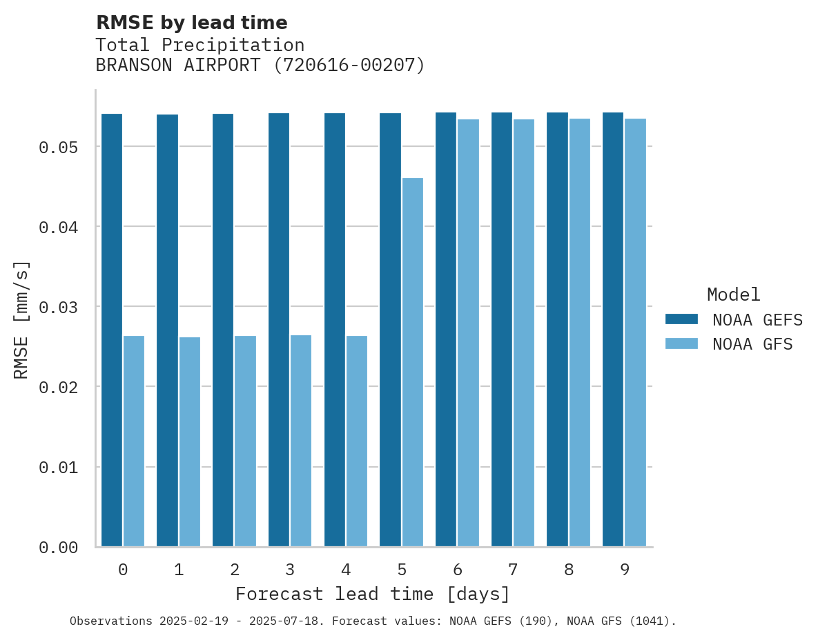 Precipitation RMSE by lead time for BRANSON AIRPORT