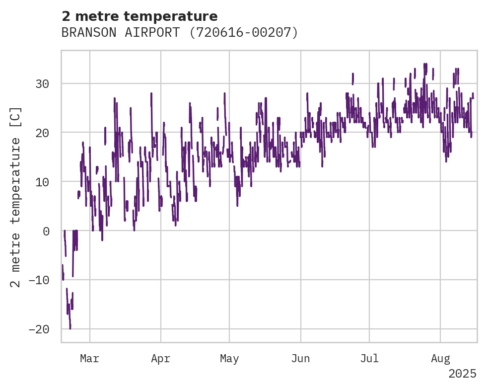 Temperature obs for BRANSON AIRPORT