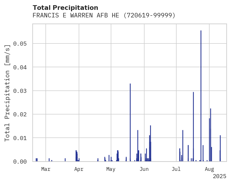 Precipitation obs for FRANCIS E WARREN AFB HELIPORT
