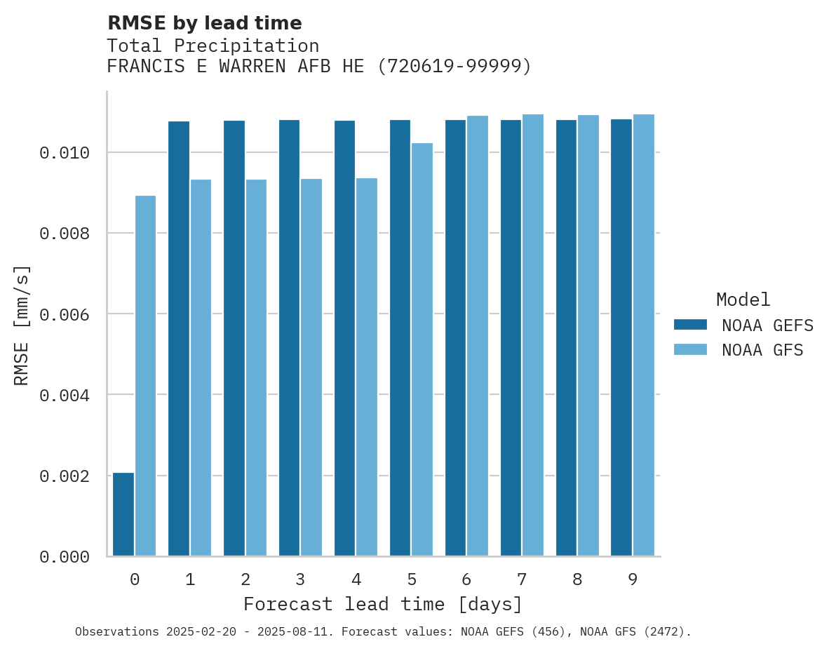 Precipitation RMSE by lead time for FRANCIS E WARREN AFB HELIPORT