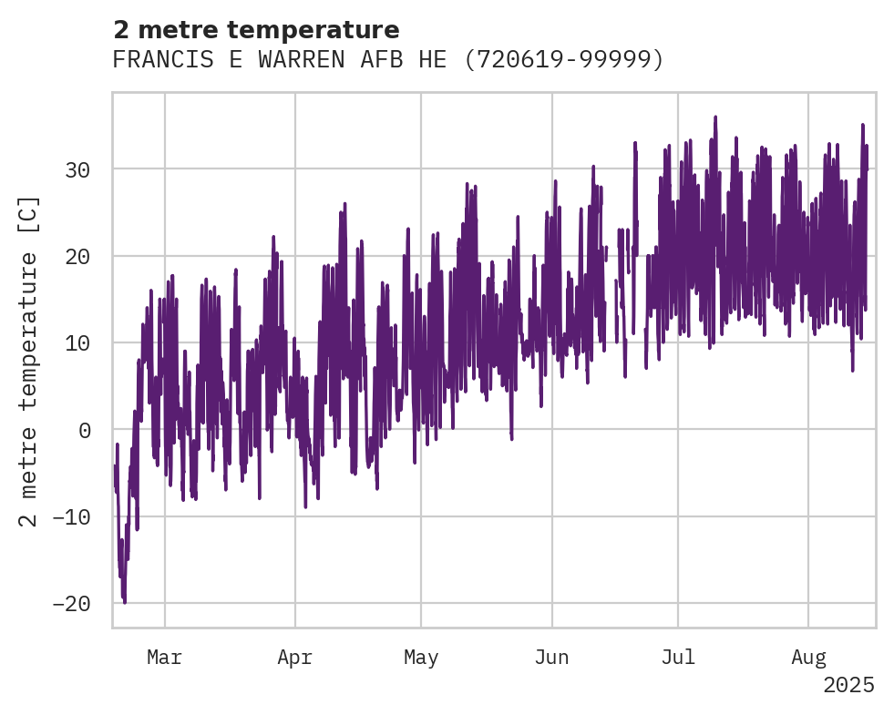 Temperature obs for FRANCIS E WARREN AFB HELIPORT