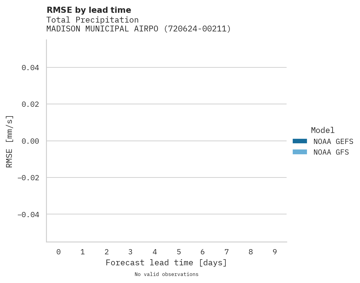 Precipitation RMSE by lead time for MADISON MUNICIPAL AIRPORT