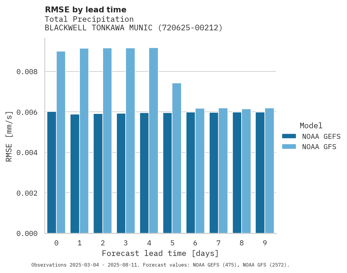 Precipitation RMSE by lead time for BLACKWELL TONKAWA MUNICIPAL A