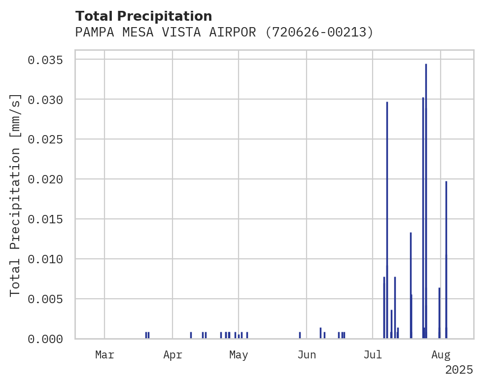 Precipitation obs for PAMPA MESA VISTA AIRPORT