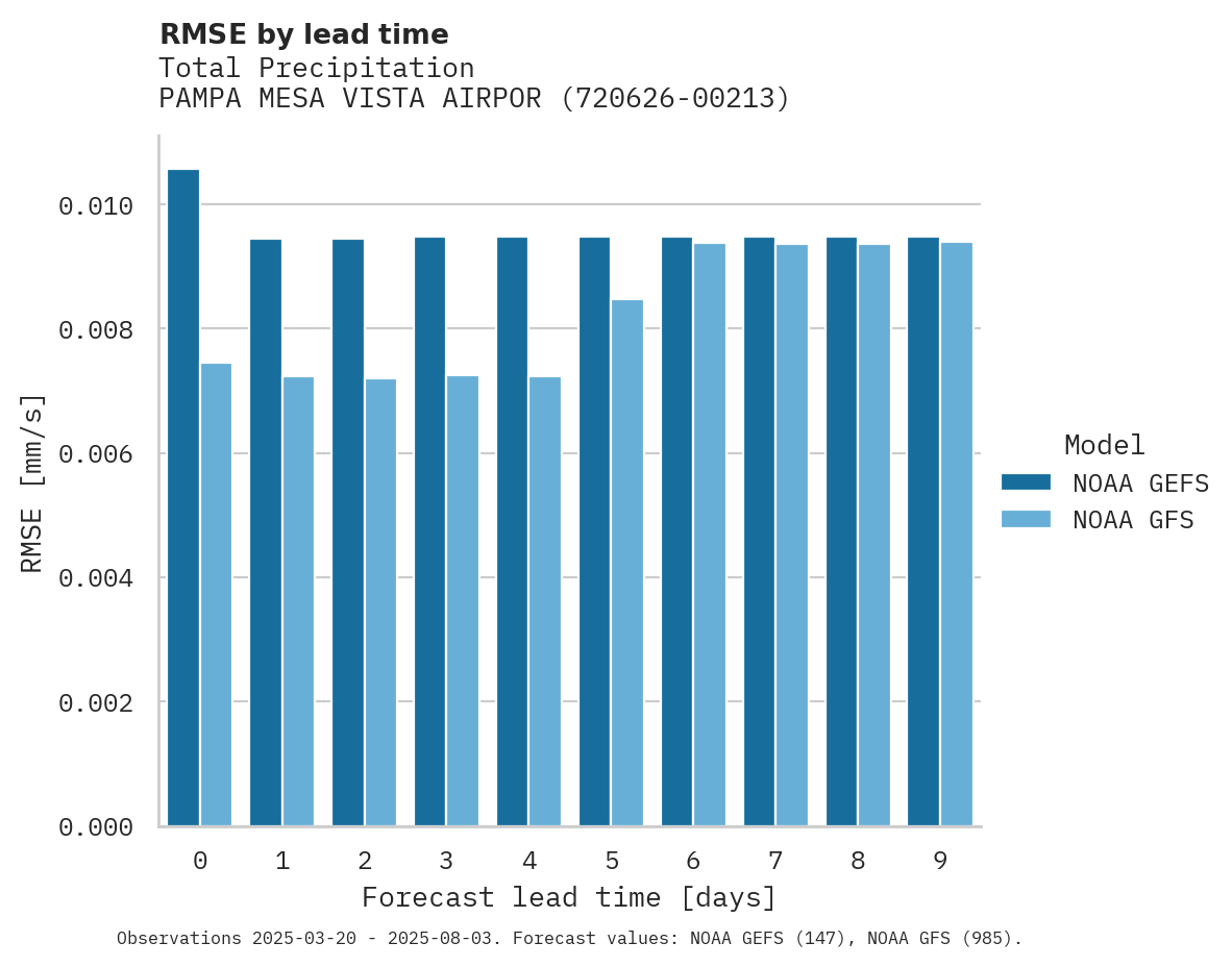 Precipitation RMSE by lead time for PAMPA MESA VISTA AIRPORT