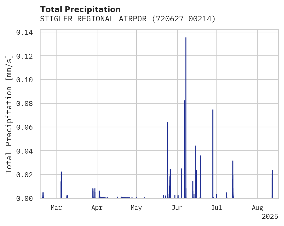 Precipitation obs for STIGLER REGIONAL AIRPORT