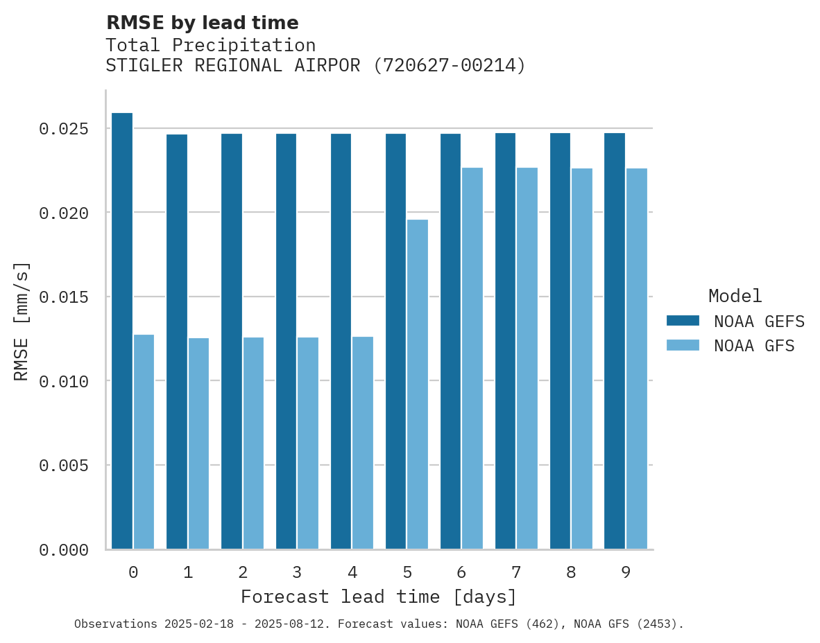 Precipitation RMSE by lead time for STIGLER REGIONAL AIRPORT