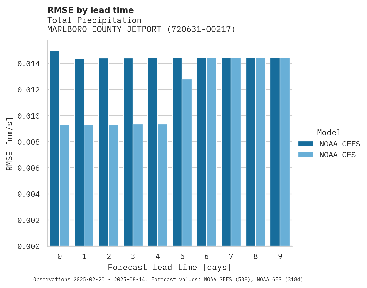 Precipitation RMSE by lead time for MARLBORO COUNTY JETPORT H E A