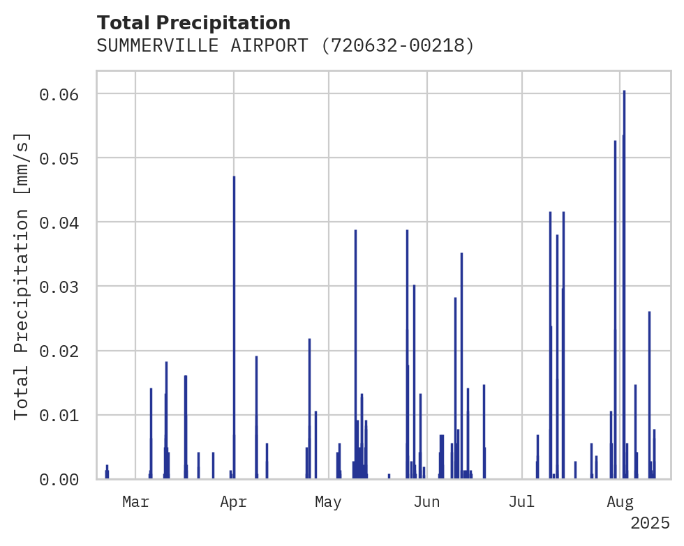 Precipitation obs for SUMMERVILLE AIRPORT