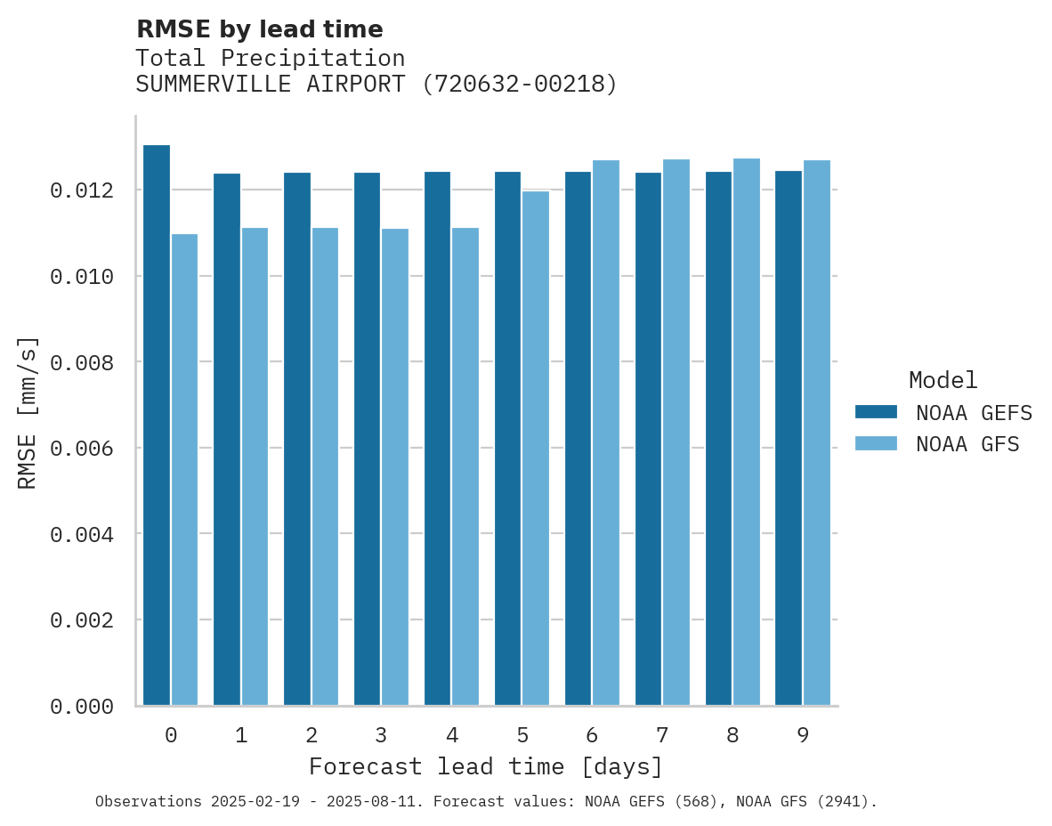 Precipitation RMSE by lead time for SUMMERVILLE AIRPORT
