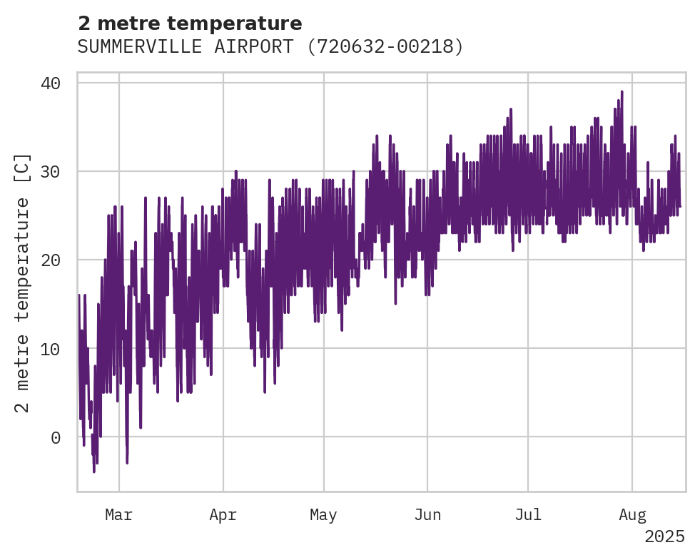 Temperature obs for SUMMERVILLE AIRPORT