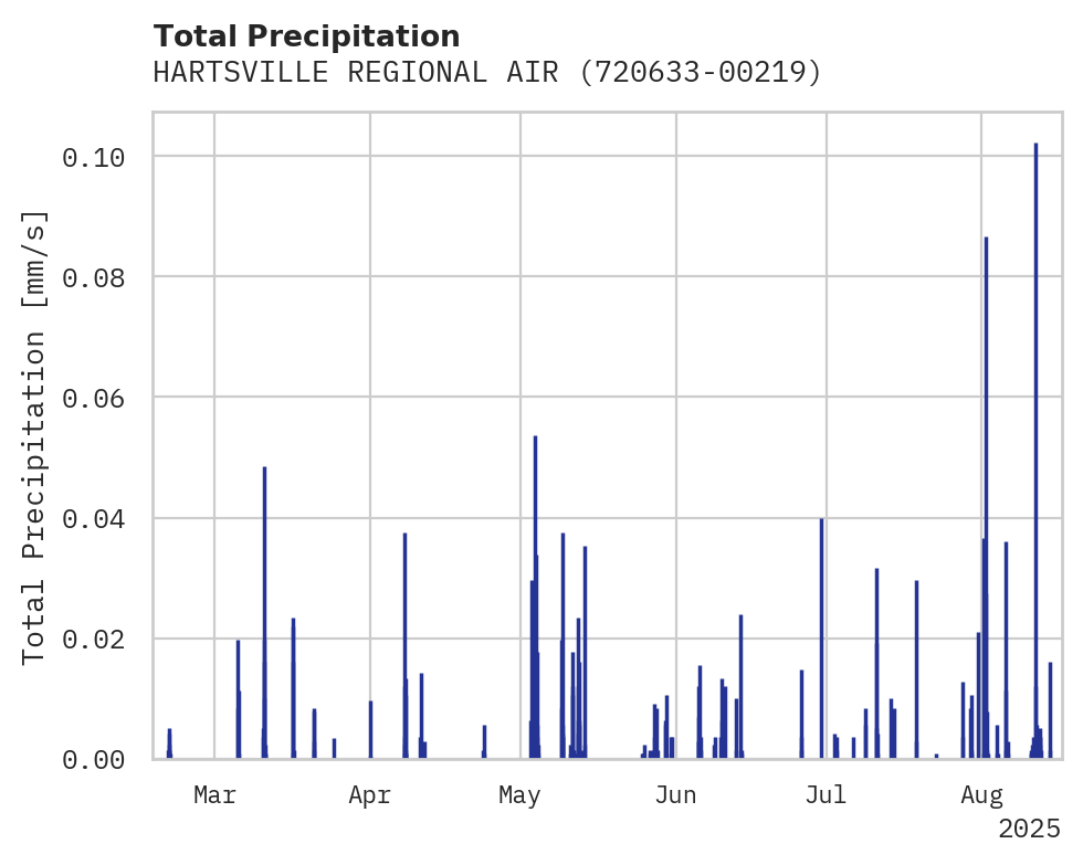 Precipitation obs for HARTSVILLE REGIONAL AIRPORT