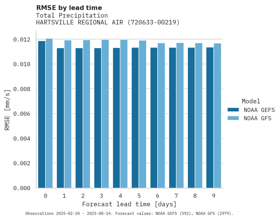 Precipitation RMSE by lead time for HARTSVILLE REGIONAL AIRPORT
