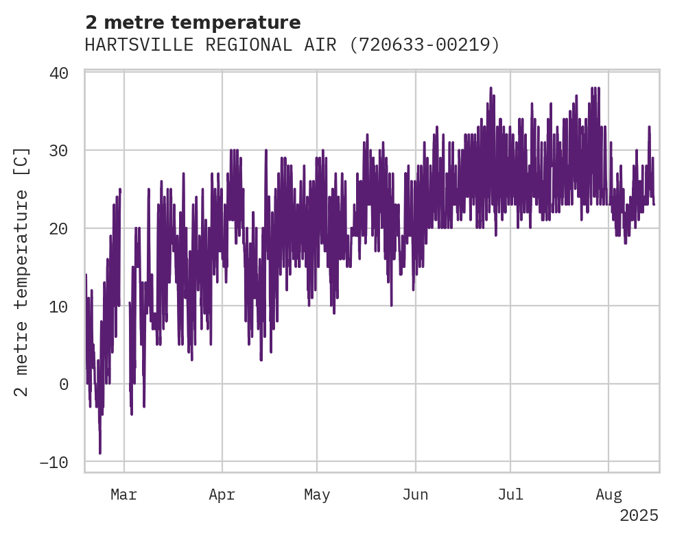Temperature obs for HARTSVILLE REGIONAL AIRPORT